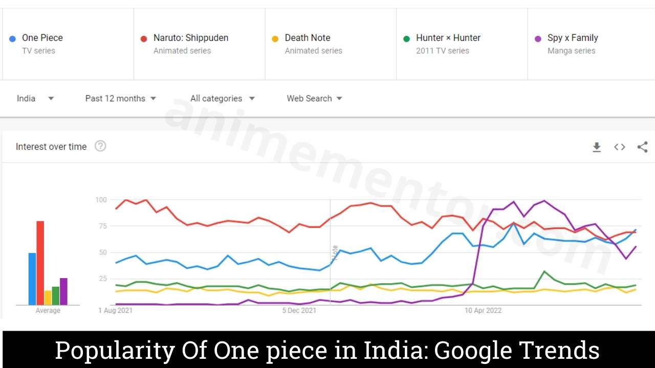 Detalles de popularidad de One piece en India Tendencias de Google