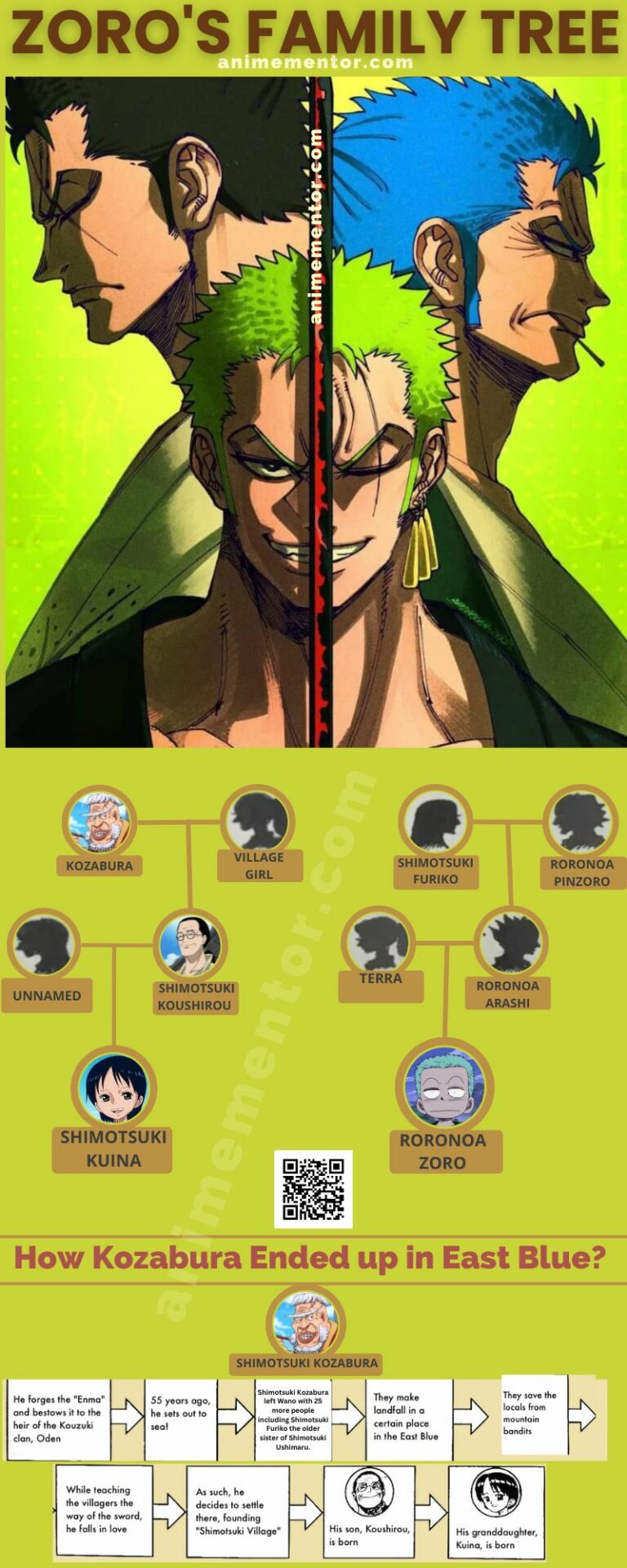 Arbre généalogique de Shimotsuki Zoro