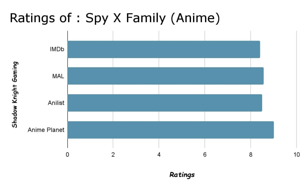 Spy x Family Anime-Bewertungen
